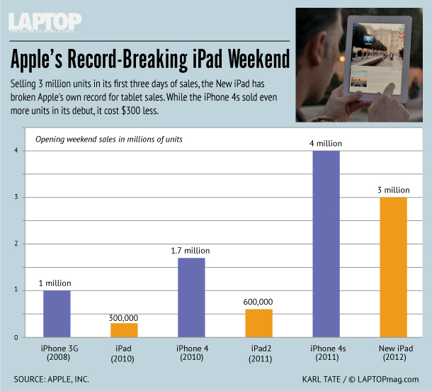 iPad 3 Record sales of 3 million over the week