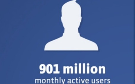 Facebook reaches 901 million users
