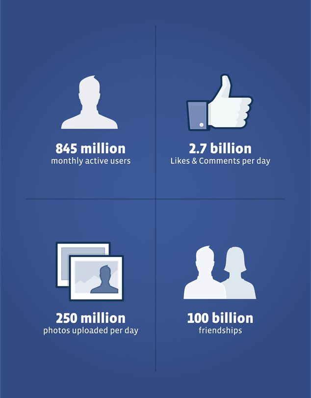 Facebook Stats