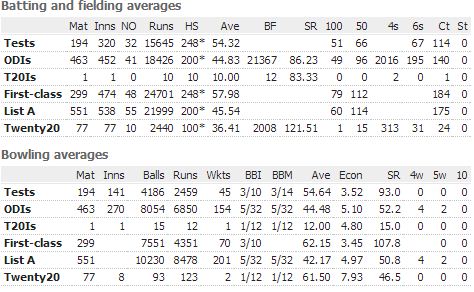 Sachin Batting and Bowling Records