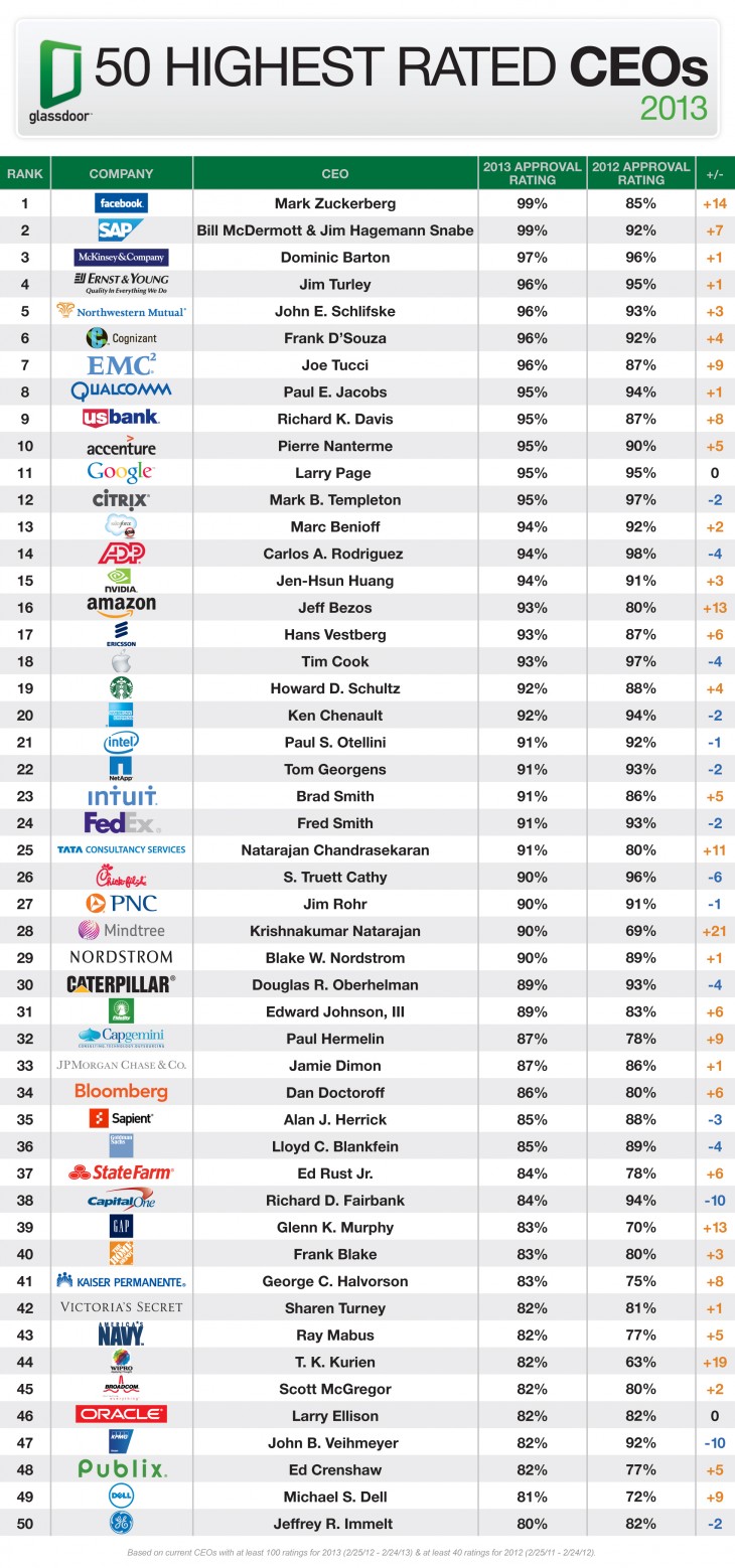 Top50 CEOs 2013