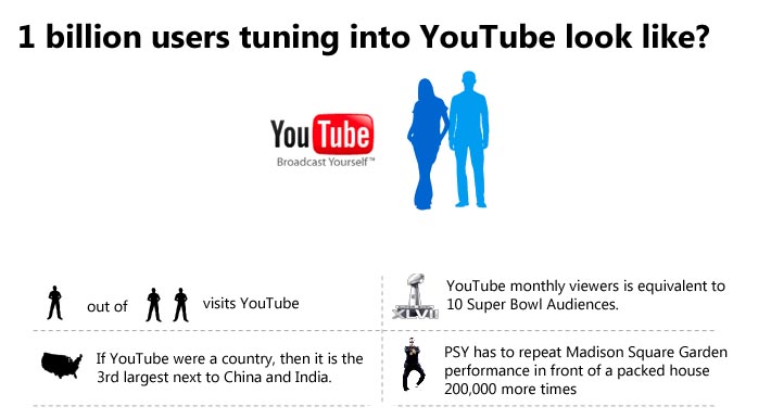 One Billion Users Tuning Into YouTube Look Like : [DemoGraphic ...