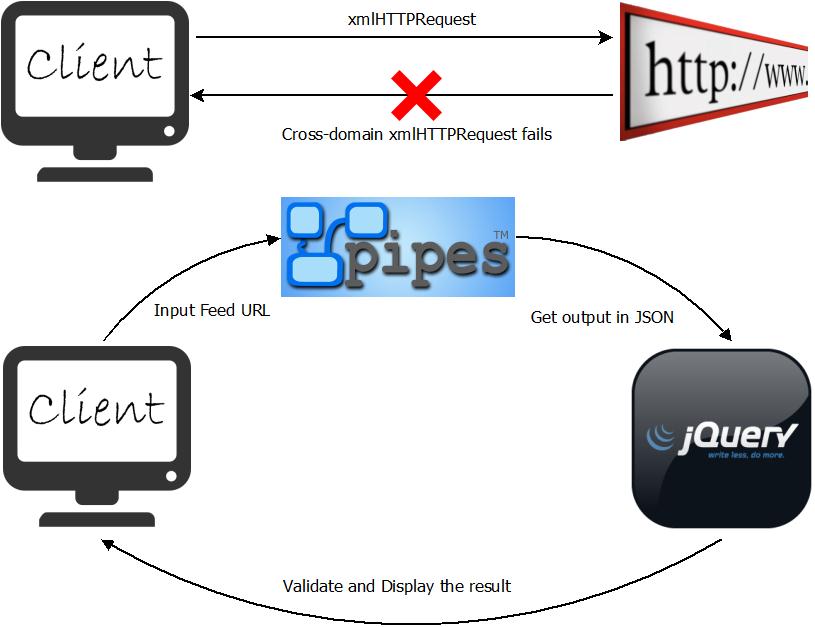 Cross-Domain-Request