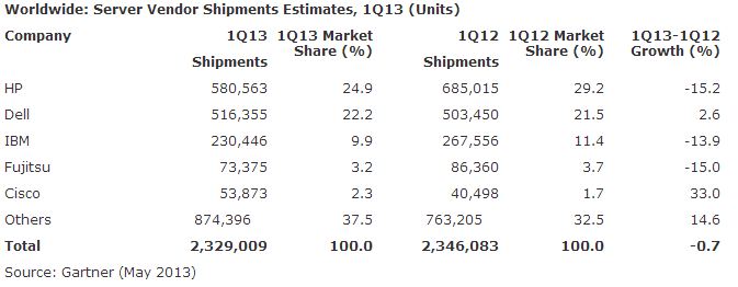 Gartner Report on server sales for Q1 2013