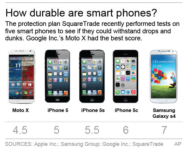 Durability test result of smartphones