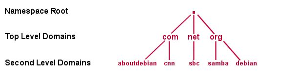 DNS Tree