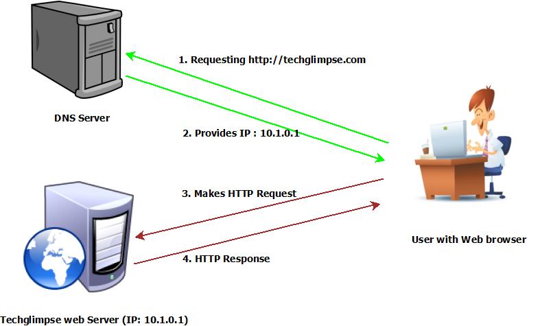 What is DNS and the difference between Authoritative and Recursive DNS ...