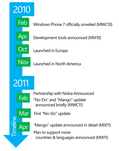 Windows Phone 7 timeline