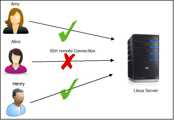 Allow or Deny SSH Connecion