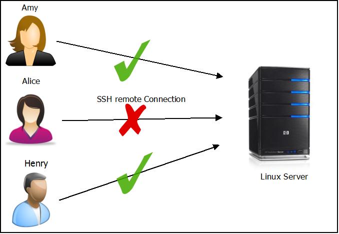 Define remote. Remote access illustration. User ad.