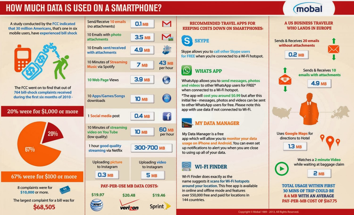 How much data is being used on a smartphone?