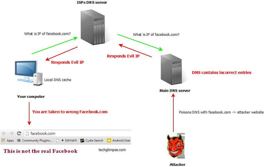 DNS Cache Poisoning explained