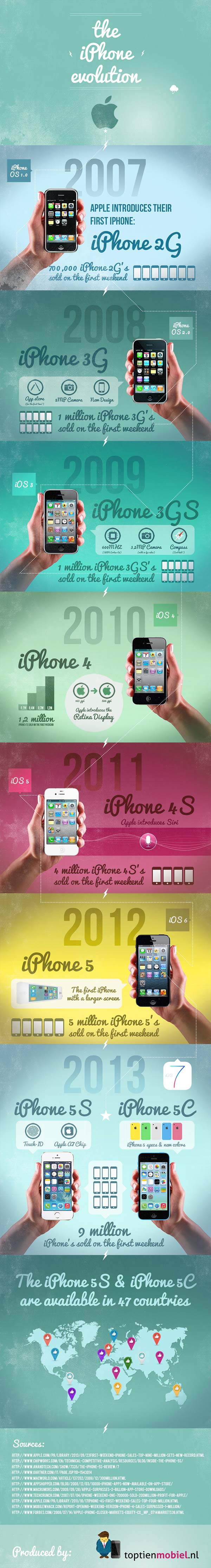 iPhone history Courtesy: toptienmobiel