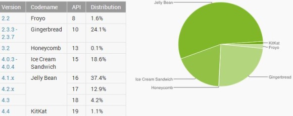 Android pie chart and percentage