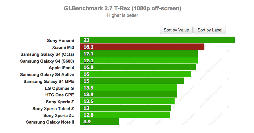 Xiaomi Mi3 benchmarks