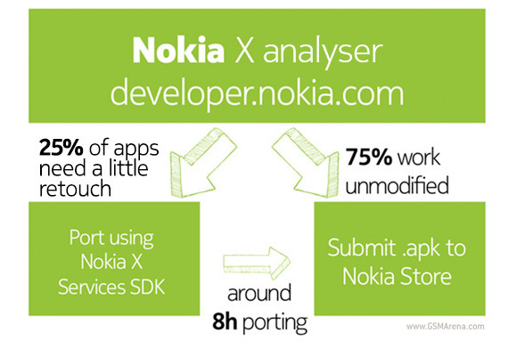 Nokia X flow chart