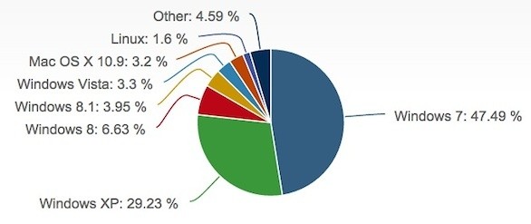 OS usage statistics