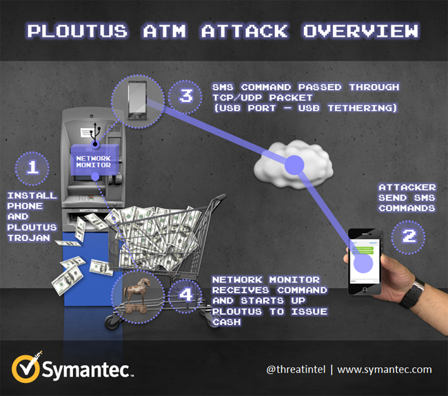 This is how the attackers attack the ATM