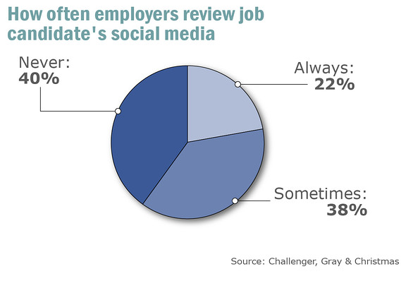 Effect of social media on employers.