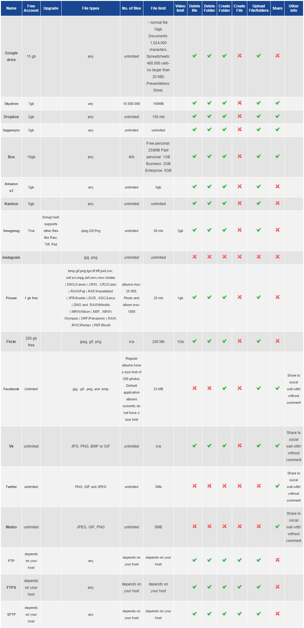 cloud storage list