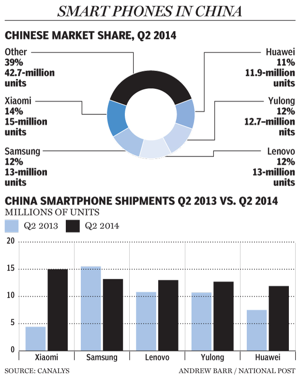 top smartphones in china