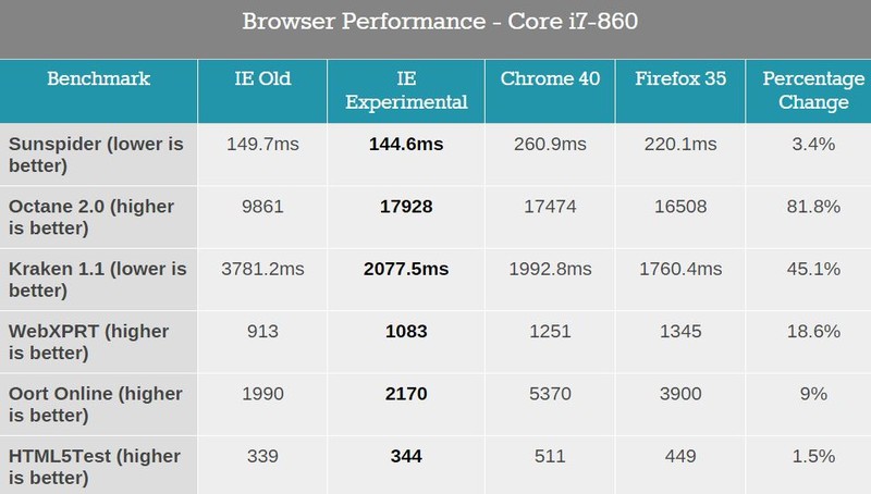 anandtech-ie11-experimental