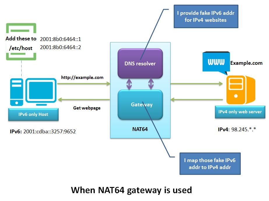 nat64 or dns64