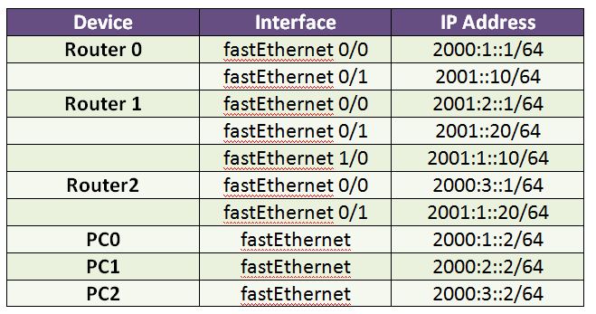 IPv6 Dynamic Routing Addressing table