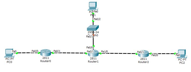 IPv6 Dynamic Routing topology