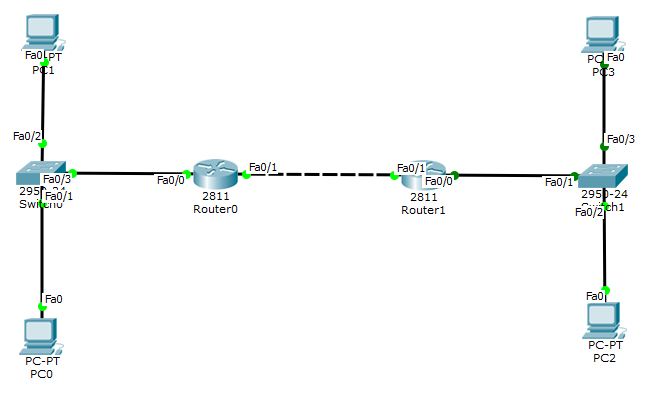 IPv6 Static Routing topology