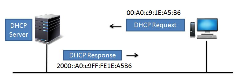 IPv6 Stateful Autoconfiguration - DHCPv6