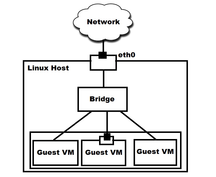 Linux bridge configuration