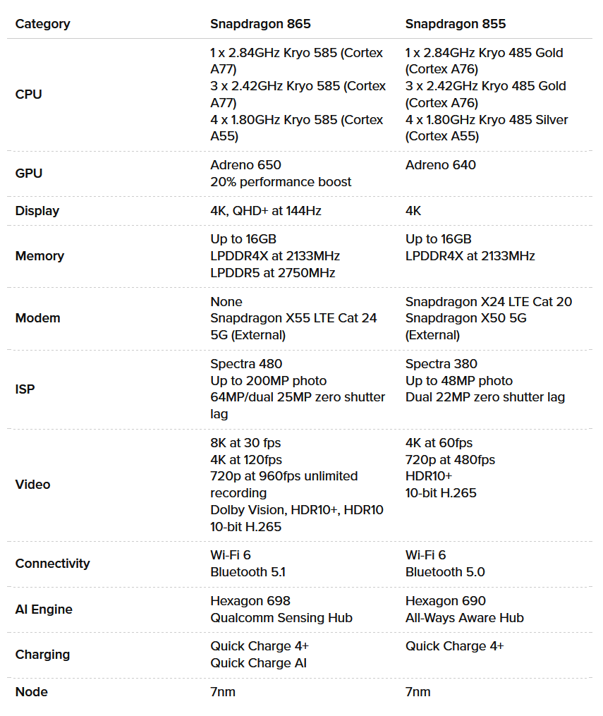 Qualcomm Snapdragon 865 compared with its predecessor Snapdragon 855