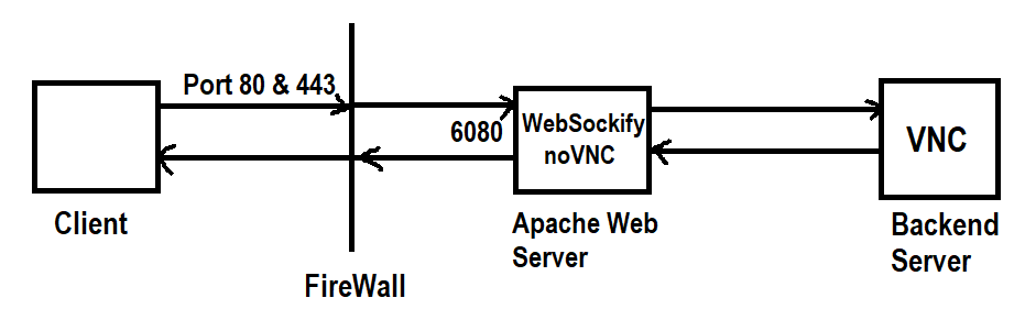 Configure Apache For Websockets Using Reverse Proxy - Techglimpse